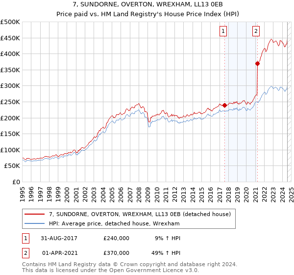 7, SUNDORNE, OVERTON, WREXHAM, LL13 0EB: Price paid vs HM Land Registry's House Price Index