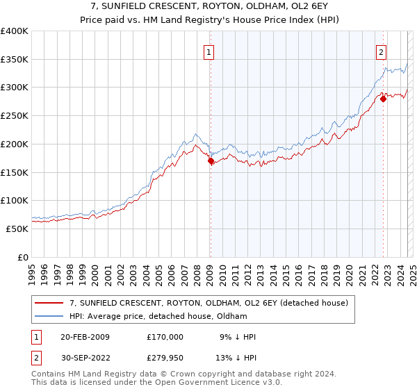 7, SUNFIELD CRESCENT, ROYTON, OLDHAM, OL2 6EY: Price paid vs HM Land Registry's House Price Index