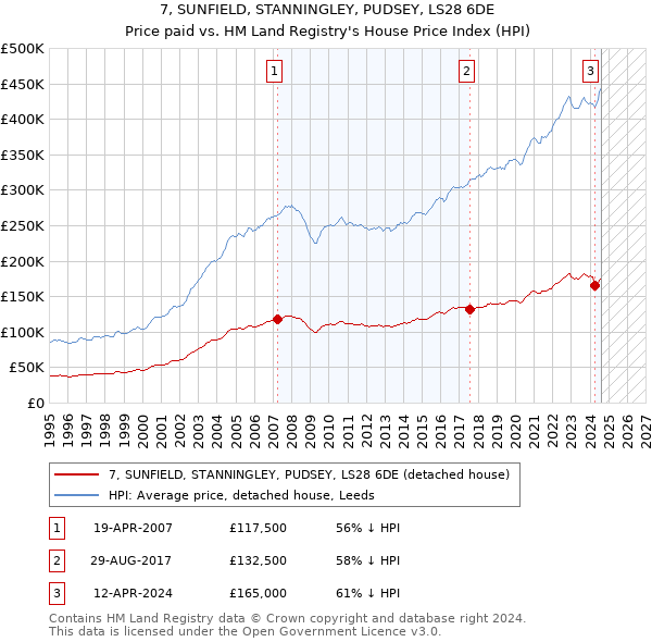 7, SUNFIELD, STANNINGLEY, PUDSEY, LS28 6DE: Price paid vs HM Land Registry's House Price Index