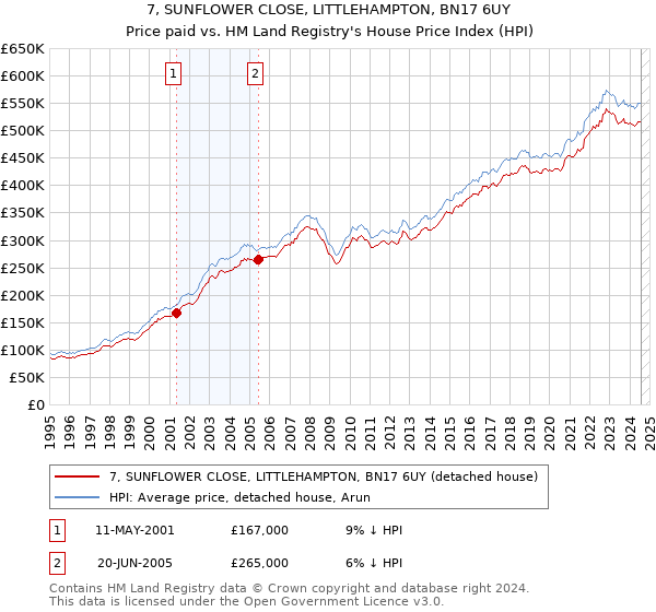 7, SUNFLOWER CLOSE, LITTLEHAMPTON, BN17 6UY: Price paid vs HM Land Registry's House Price Index