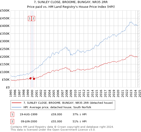 7, SUNLEY CLOSE, BROOME, BUNGAY, NR35 2RR: Price paid vs HM Land Registry's House Price Index