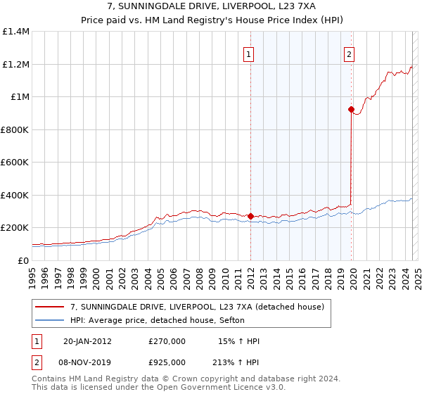 7, SUNNINGDALE DRIVE, LIVERPOOL, L23 7XA: Price paid vs HM Land Registry's House Price Index