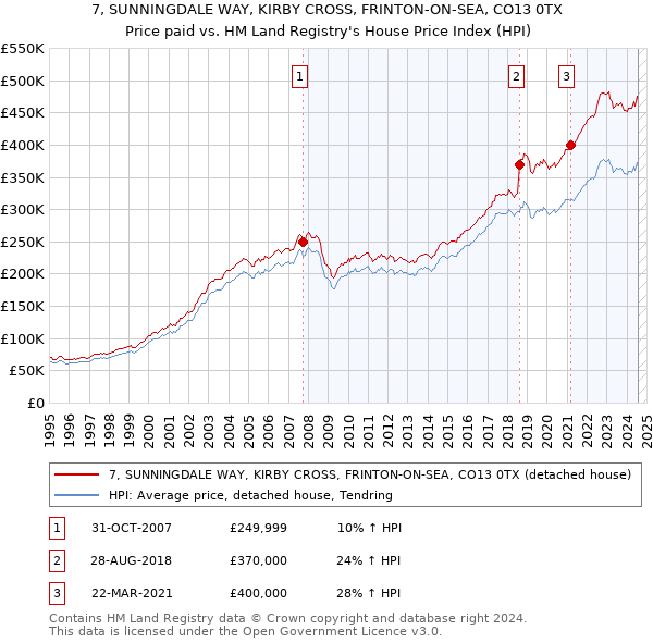 7, SUNNINGDALE WAY, KIRBY CROSS, FRINTON-ON-SEA, CO13 0TX: Price paid vs HM Land Registry's House Price Index