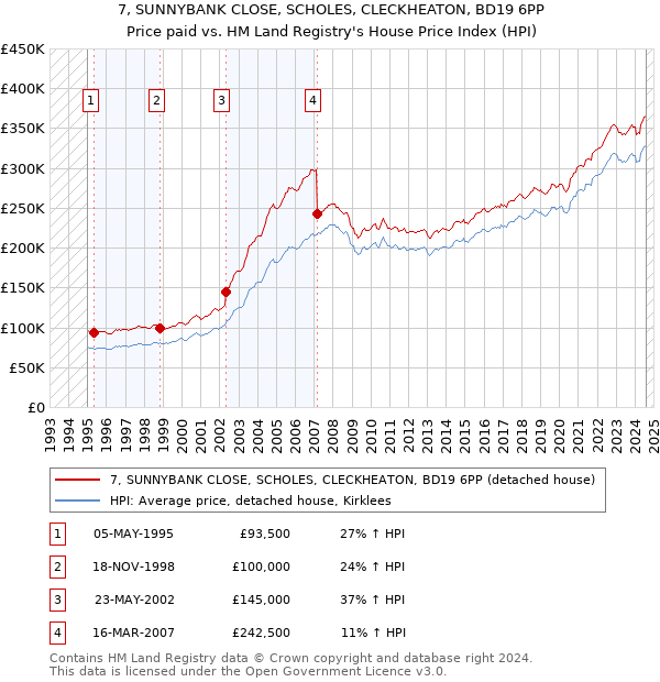 7, SUNNYBANK CLOSE, SCHOLES, CLECKHEATON, BD19 6PP: Price paid vs HM Land Registry's House Price Index