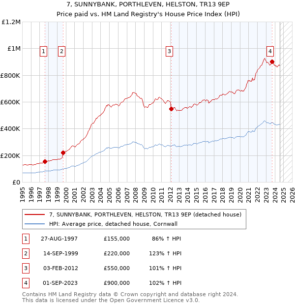 7, SUNNYBANK, PORTHLEVEN, HELSTON, TR13 9EP: Price paid vs HM Land Registry's House Price Index