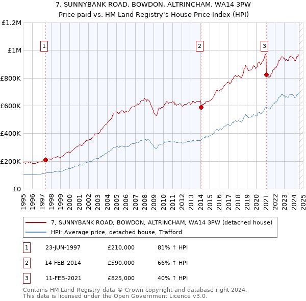 7, SUNNYBANK ROAD, BOWDON, ALTRINCHAM, WA14 3PW: Price paid vs HM Land Registry's House Price Index