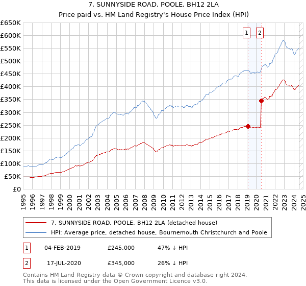 7, SUNNYSIDE ROAD, POOLE, BH12 2LA: Price paid vs HM Land Registry's House Price Index