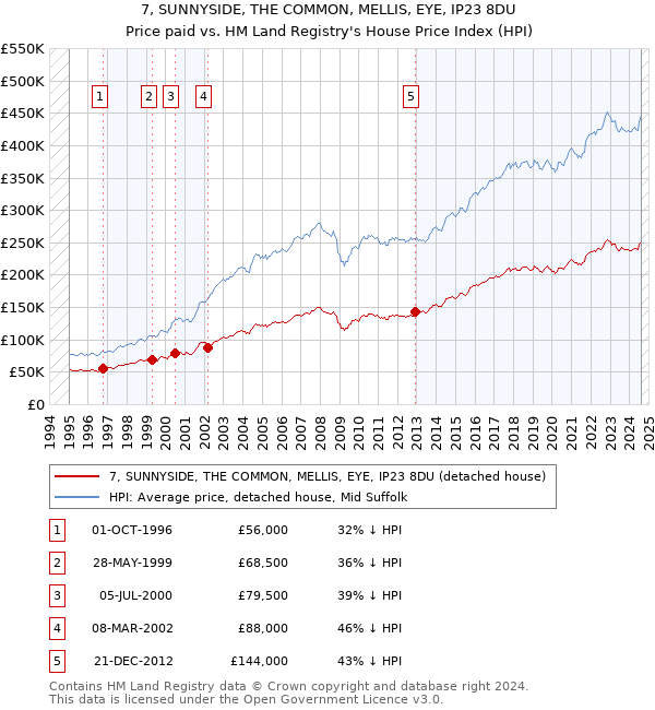 7, SUNNYSIDE, THE COMMON, MELLIS, EYE, IP23 8DU: Price paid vs HM Land Registry's House Price Index