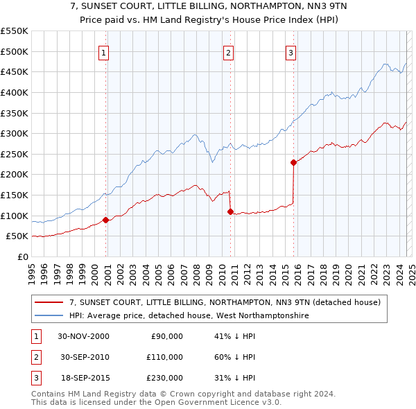 7, SUNSET COURT, LITTLE BILLING, NORTHAMPTON, NN3 9TN: Price paid vs HM Land Registry's House Price Index