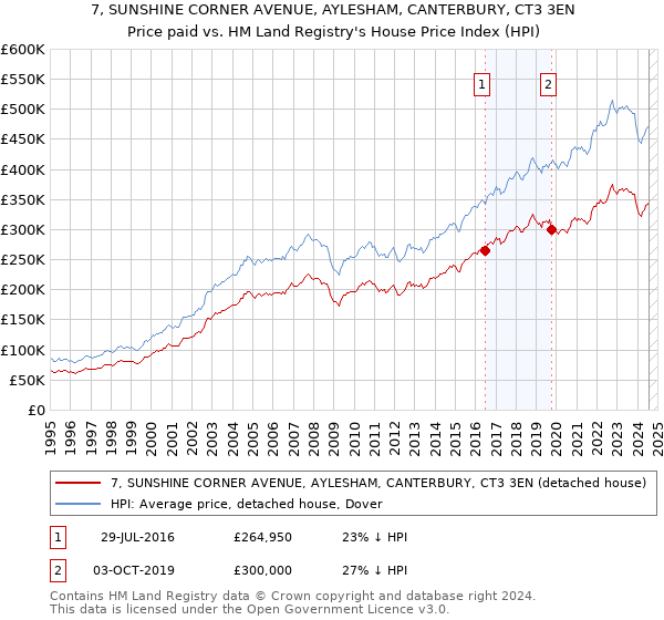 7, SUNSHINE CORNER AVENUE, AYLESHAM, CANTERBURY, CT3 3EN: Price paid vs HM Land Registry's House Price Index