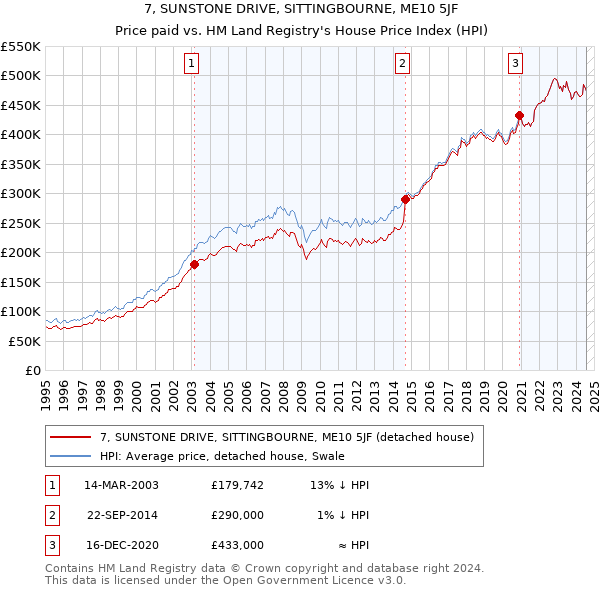 7, SUNSTONE DRIVE, SITTINGBOURNE, ME10 5JF: Price paid vs HM Land Registry's House Price Index