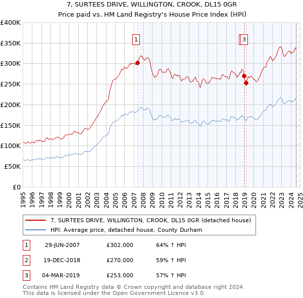 7, SURTEES DRIVE, WILLINGTON, CROOK, DL15 0GR: Price paid vs HM Land Registry's House Price Index