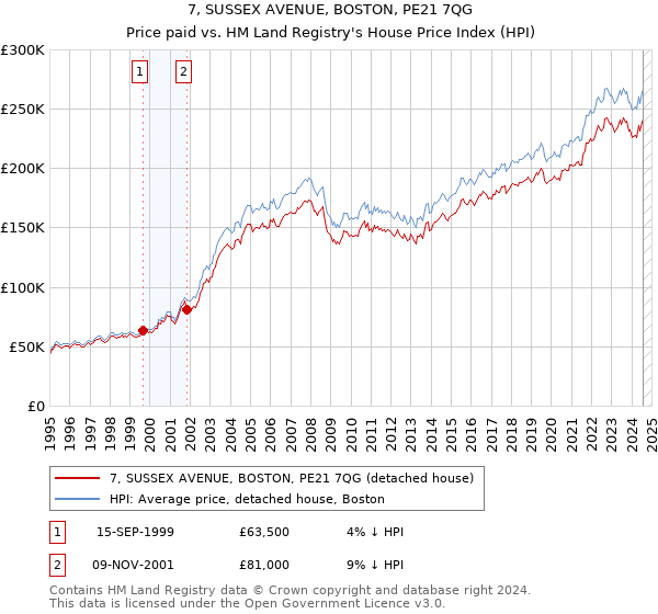 7, SUSSEX AVENUE, BOSTON, PE21 7QG: Price paid vs HM Land Registry's House Price Index