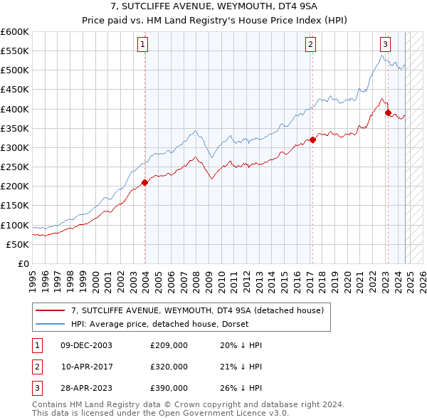 7, SUTCLIFFE AVENUE, WEYMOUTH, DT4 9SA: Price paid vs HM Land Registry's House Price Index