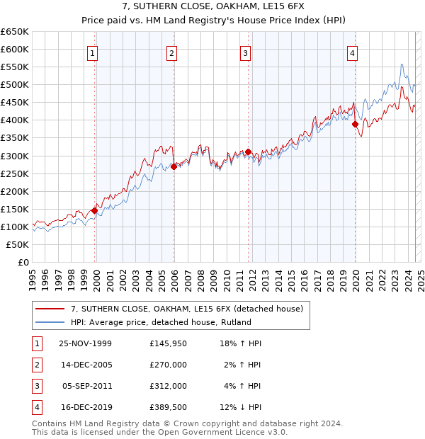 7, SUTHERN CLOSE, OAKHAM, LE15 6FX: Price paid vs HM Land Registry's House Price Index