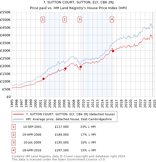 7, SUTTON COURT, SUTTON, ELY, CB6 2RJ: Price paid vs HM Land Registry's House Price Index