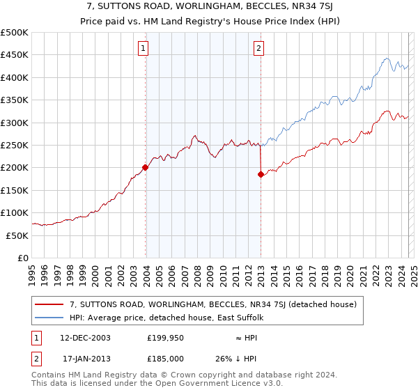 7, SUTTONS ROAD, WORLINGHAM, BECCLES, NR34 7SJ: Price paid vs HM Land Registry's House Price Index