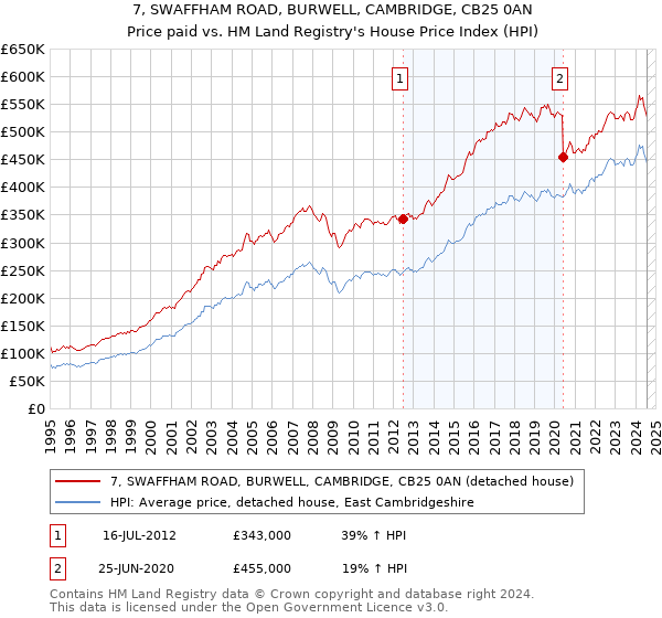 7, SWAFFHAM ROAD, BURWELL, CAMBRIDGE, CB25 0AN: Price paid vs HM Land Registry's House Price Index