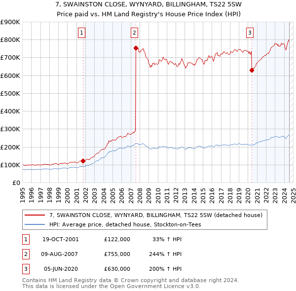 7, SWAINSTON CLOSE, WYNYARD, BILLINGHAM, TS22 5SW: Price paid vs HM Land Registry's House Price Index