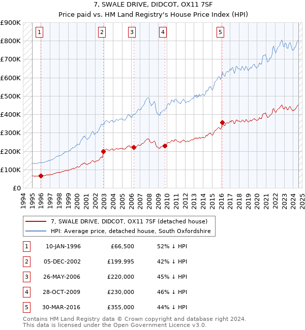 7, SWALE DRIVE, DIDCOT, OX11 7SF: Price paid vs HM Land Registry's House Price Index