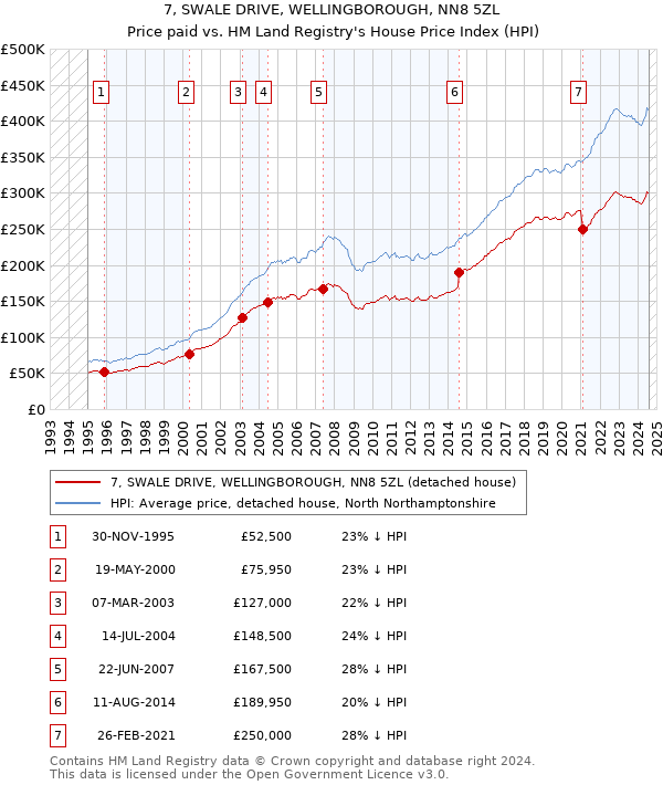 7, SWALE DRIVE, WELLINGBOROUGH, NN8 5ZL: Price paid vs HM Land Registry's House Price Index