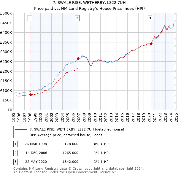 7, SWALE RISE, WETHERBY, LS22 7UH: Price paid vs HM Land Registry's House Price Index