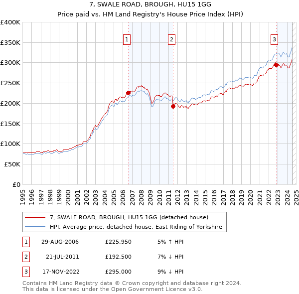 7, SWALE ROAD, BROUGH, HU15 1GG: Price paid vs HM Land Registry's House Price Index