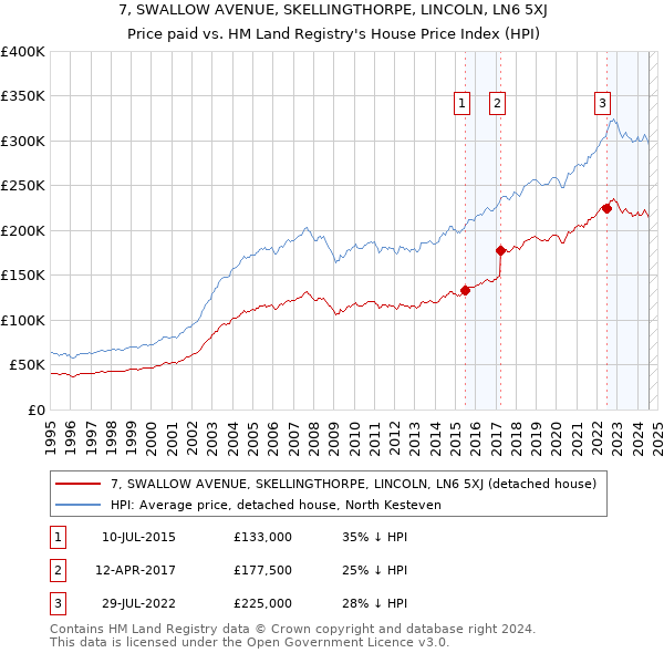 7, SWALLOW AVENUE, SKELLINGTHORPE, LINCOLN, LN6 5XJ: Price paid vs HM Land Registry's House Price Index