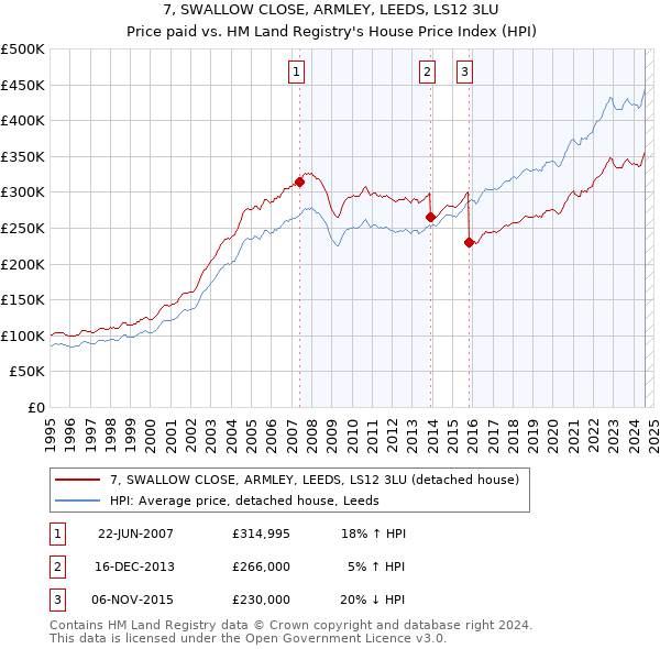 7, SWALLOW CLOSE, ARMLEY, LEEDS, LS12 3LU: Price paid vs HM Land Registry's House Price Index