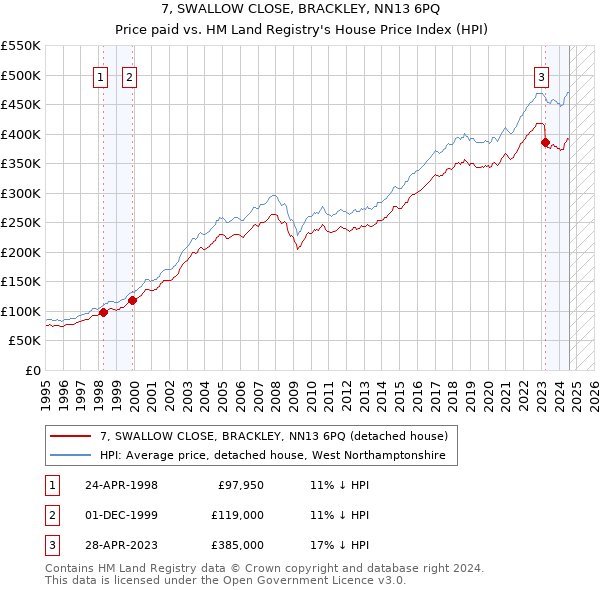 7, SWALLOW CLOSE, BRACKLEY, NN13 6PQ: Price paid vs HM Land Registry's House Price Index