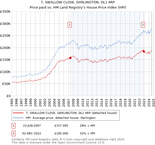 7, SWALLOW CLOSE, DARLINGTON, DL1 4RP: Price paid vs HM Land Registry's House Price Index