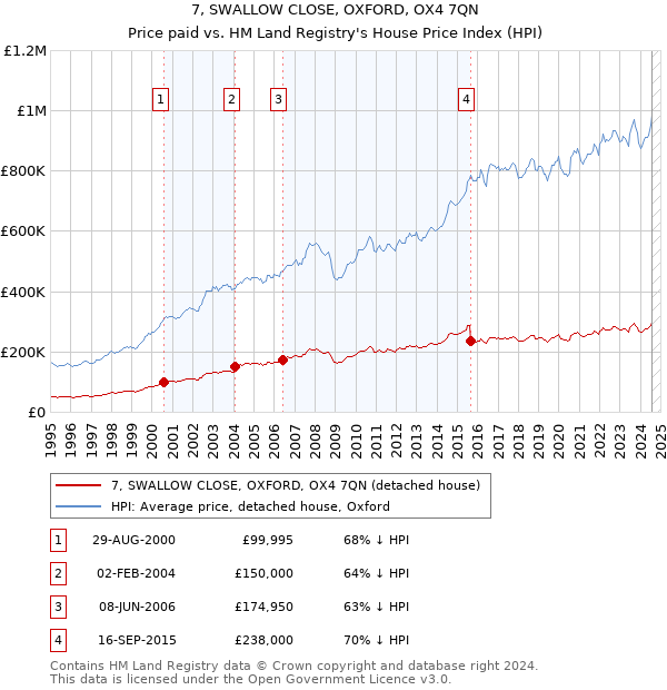 7, SWALLOW CLOSE, OXFORD, OX4 7QN: Price paid vs HM Land Registry's House Price Index