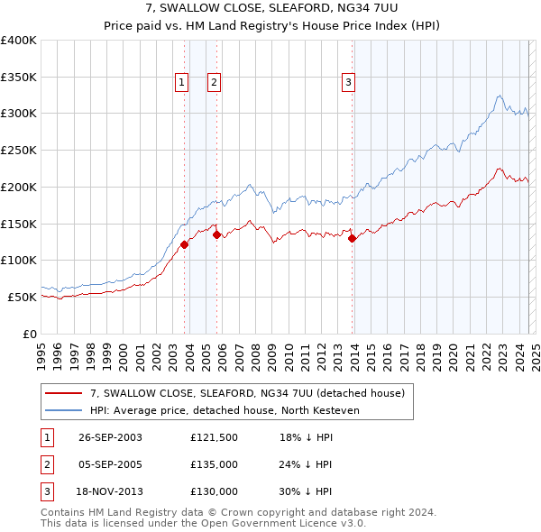 7, SWALLOW CLOSE, SLEAFORD, NG34 7UU: Price paid vs HM Land Registry's House Price Index