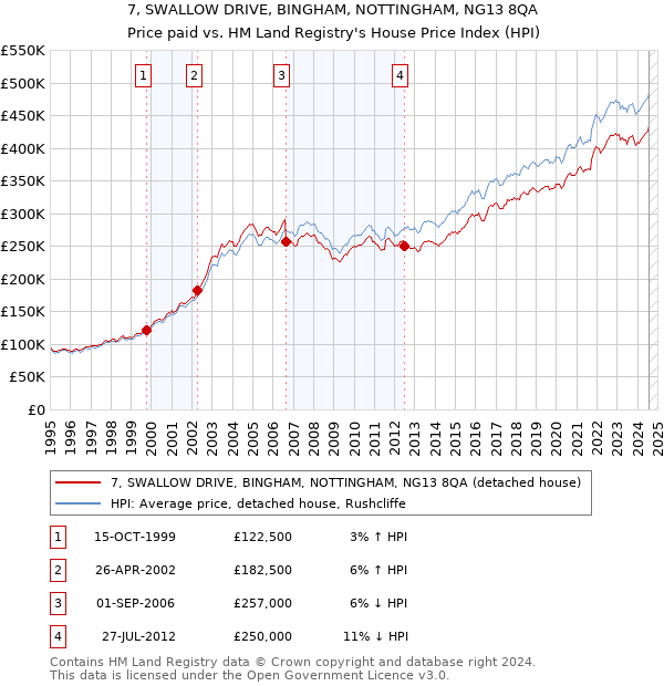 7, SWALLOW DRIVE, BINGHAM, NOTTINGHAM, NG13 8QA: Price paid vs HM Land Registry's House Price Index