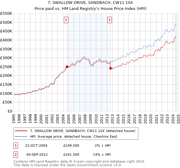 7, SWALLOW DRIVE, SANDBACH, CW11 1SX: Price paid vs HM Land Registry's House Price Index