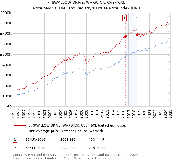 7, SWALLOW DRIVE, WARWICK, CV34 6XL: Price paid vs HM Land Registry's House Price Index