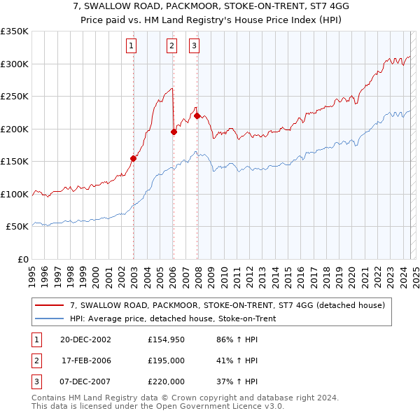 7, SWALLOW ROAD, PACKMOOR, STOKE-ON-TRENT, ST7 4GG: Price paid vs HM Land Registry's House Price Index