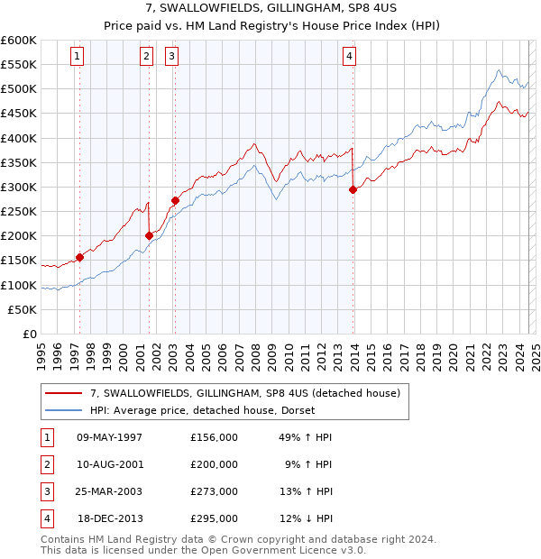 7, SWALLOWFIELDS, GILLINGHAM, SP8 4US: Price paid vs HM Land Registry's House Price Index