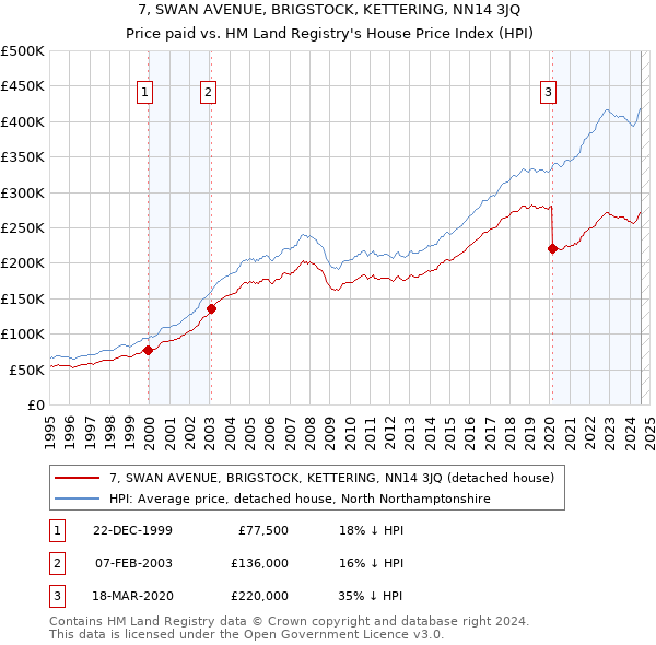 7, SWAN AVENUE, BRIGSTOCK, KETTERING, NN14 3JQ: Price paid vs HM Land Registry's House Price Index