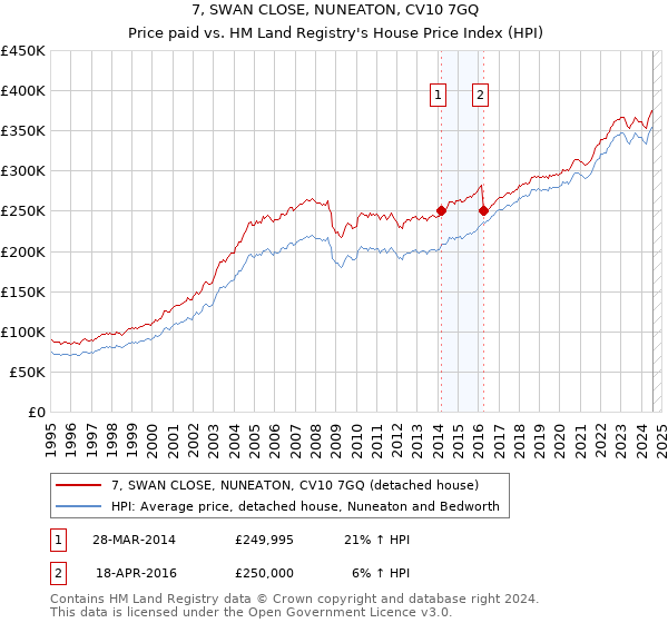 7, SWAN CLOSE, NUNEATON, CV10 7GQ: Price paid vs HM Land Registry's House Price Index