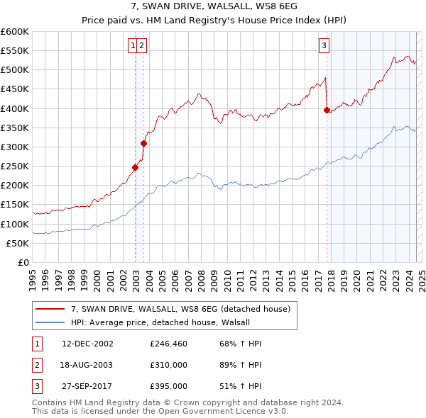 7, SWAN DRIVE, WALSALL, WS8 6EG: Price paid vs HM Land Registry's House Price Index