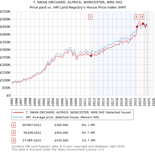 7, SWAN ORCHARD, ALFRICK, WORCESTER, WR6 5HZ: Price paid vs HM Land Registry's House Price Index