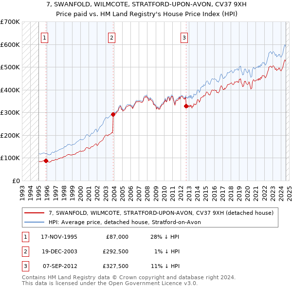 7, SWANFOLD, WILMCOTE, STRATFORD-UPON-AVON, CV37 9XH: Price paid vs HM Land Registry's House Price Index