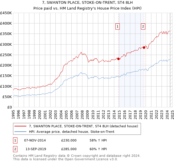 7, SWANTON PLACE, STOKE-ON-TRENT, ST4 8LH: Price paid vs HM Land Registry's House Price Index