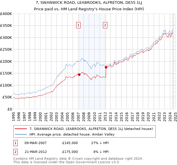 7, SWANWICK ROAD, LEABROOKS, ALFRETON, DE55 1LJ: Price paid vs HM Land Registry's House Price Index