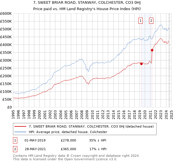 7, SWEET BRIAR ROAD, STANWAY, COLCHESTER, CO3 0HJ: Price paid vs HM Land Registry's House Price Index