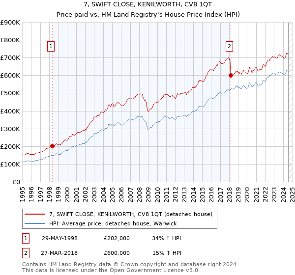 7, SWIFT CLOSE, KENILWORTH, CV8 1QT: Price paid vs HM Land Registry's House Price Index