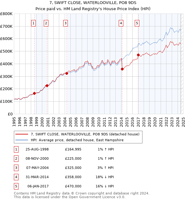 7, SWIFT CLOSE, WATERLOOVILLE, PO8 9DS: Price paid vs HM Land Registry's House Price Index