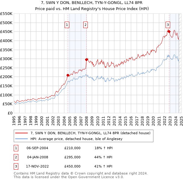 7, SWN Y DON, BENLLECH, TYN-Y-GONGL, LL74 8PR: Price paid vs HM Land Registry's House Price Index