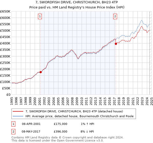 7, SWORDFISH DRIVE, CHRISTCHURCH, BH23 4TP: Price paid vs HM Land Registry's House Price Index